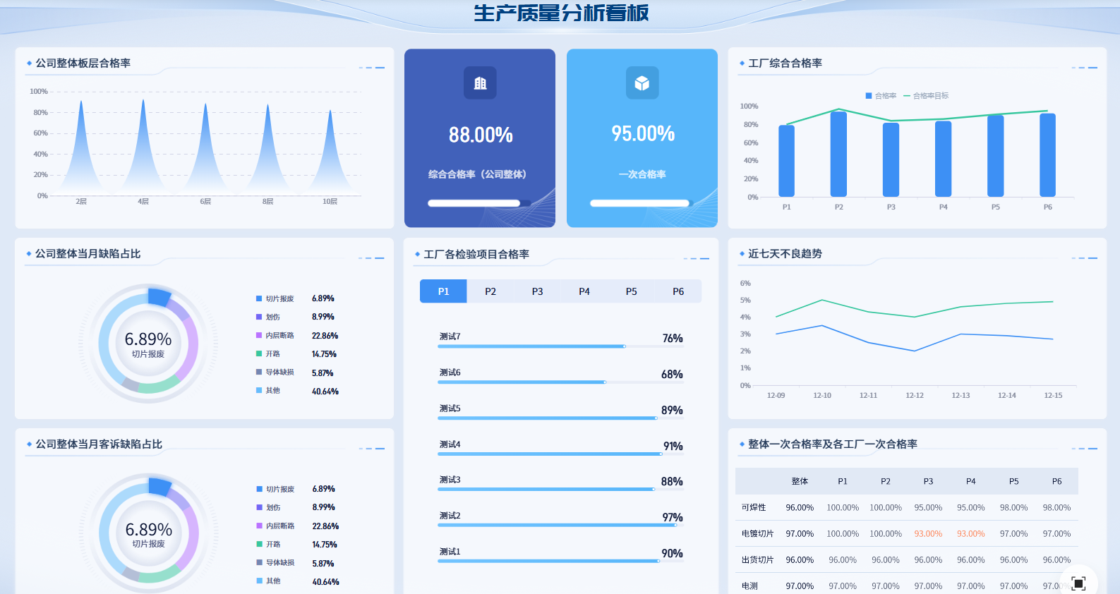 质量改善分析
