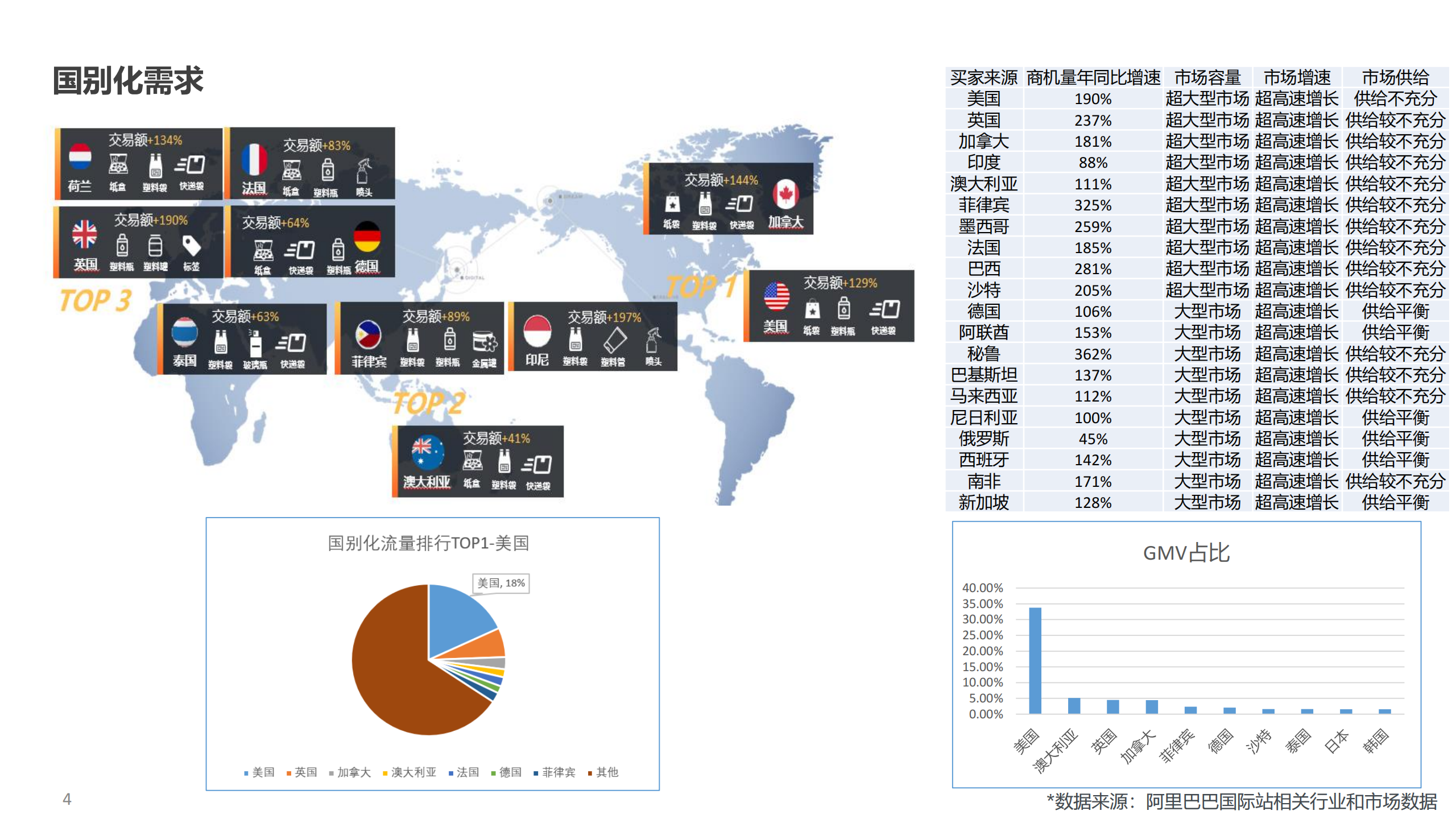 跨境电商分析
