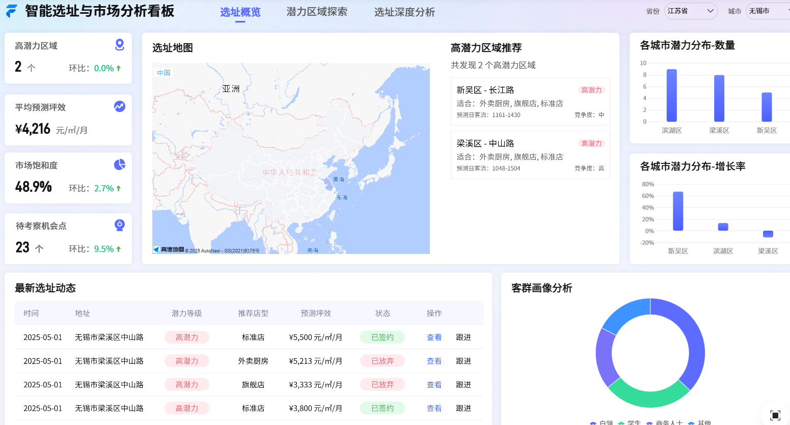 门店分析