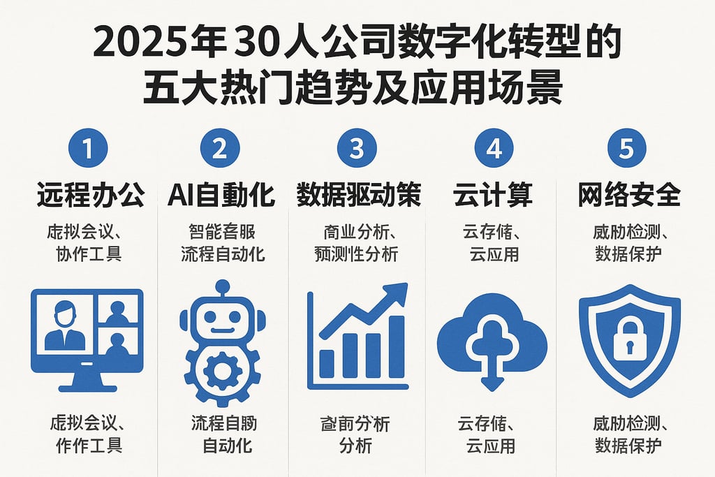 2025年30人公司数字化转型的五大热门趋势及应用场景
