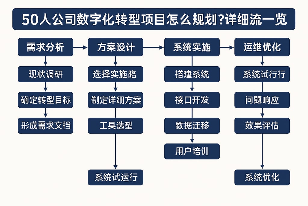 50人公司数字化转型项目怎么规划？详细流程一览