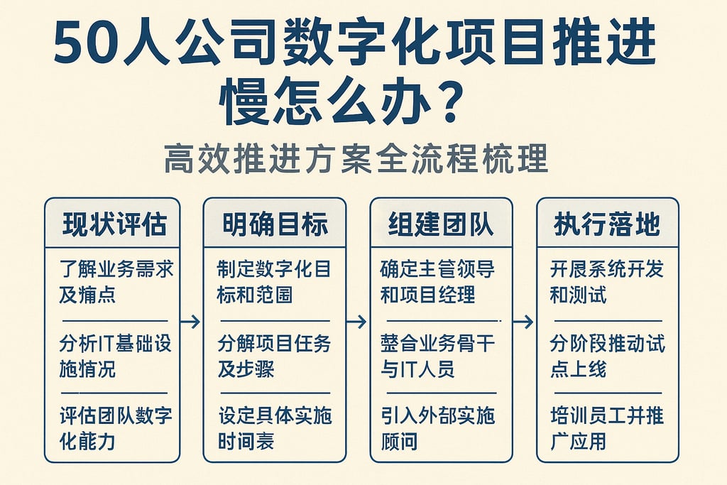 50人公司数字化项目推进慢怎么办？高效推进方案全流程梳理