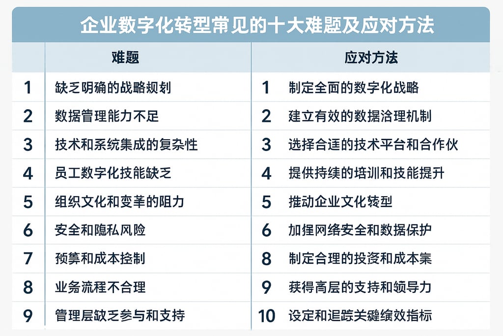 企业数字化转型常见的十大难题及对应应对方法