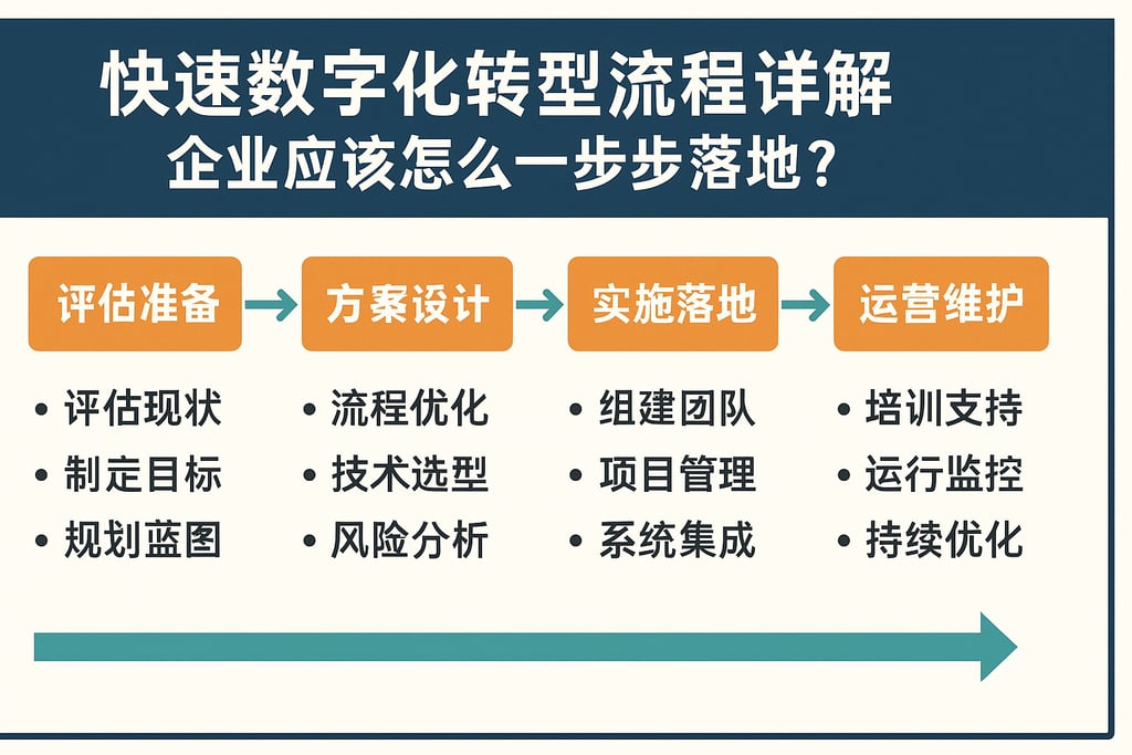 快速数字化转型流程详解，企业应该怎么一步步落地？