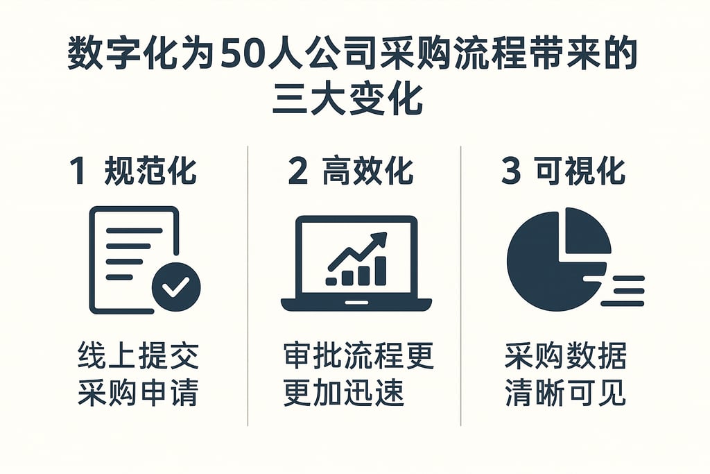 数字化为50人公司采购流程带来的三大变化