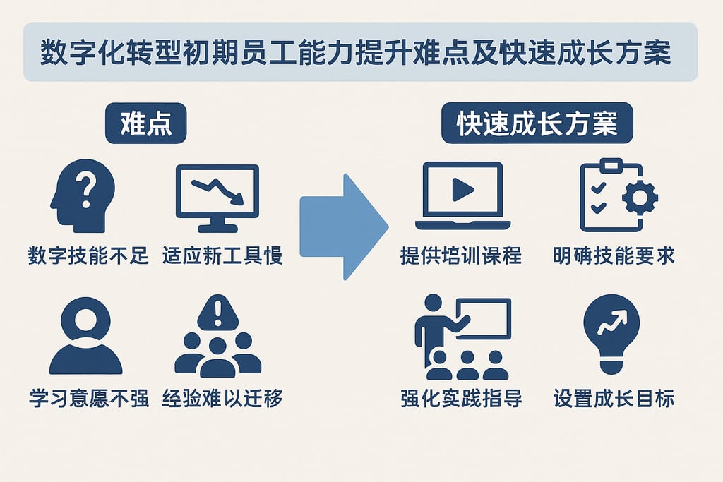 数字化转型初期员工能力提升难点及快速成长方案