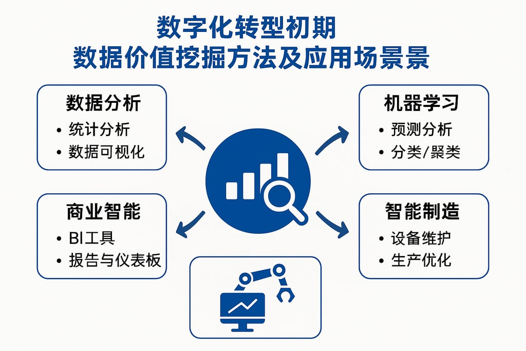 数字化转型初期数据价值挖掘方法及应用场景