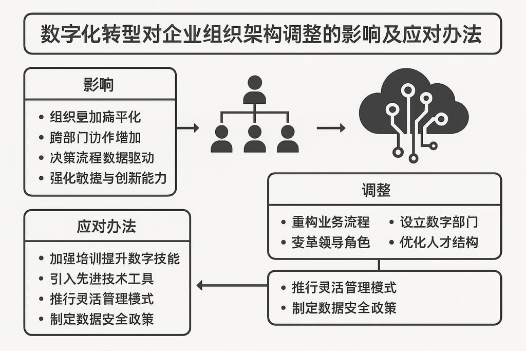 数字化转型对企业组织架构调整的影响及应对办法