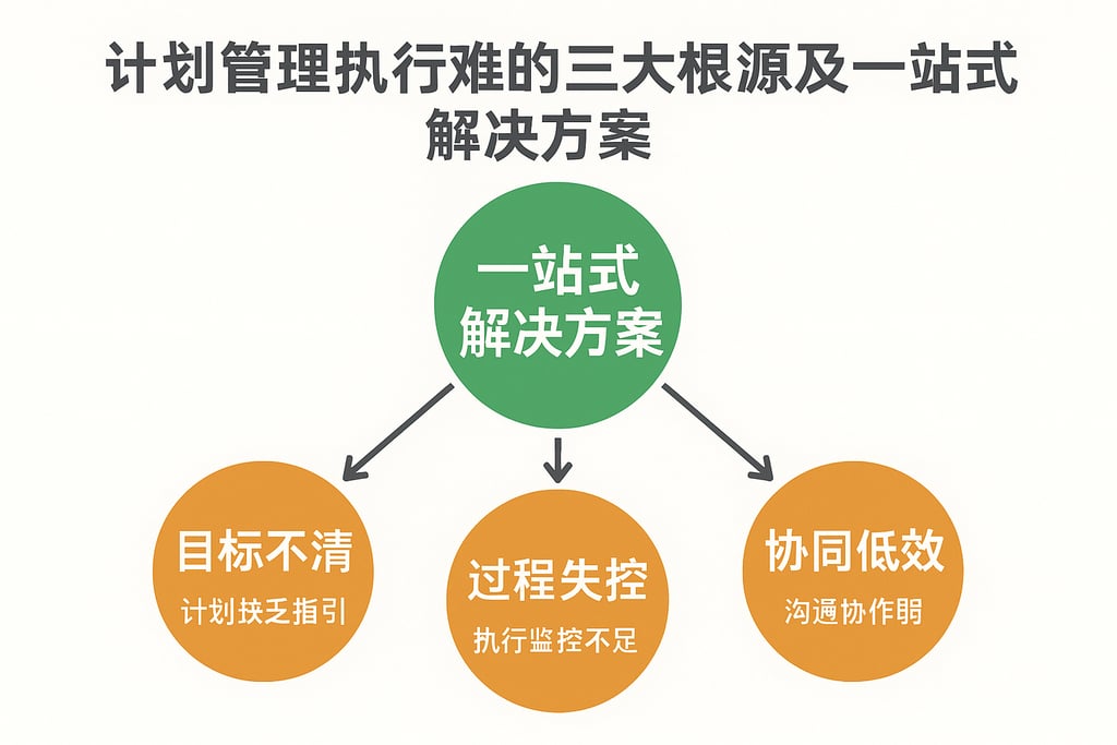 计划管理执行难的三大根源及一站式解决方案
