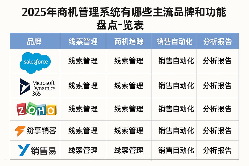 2025年商机管理系统有哪些主流品牌和功能盘点一览表