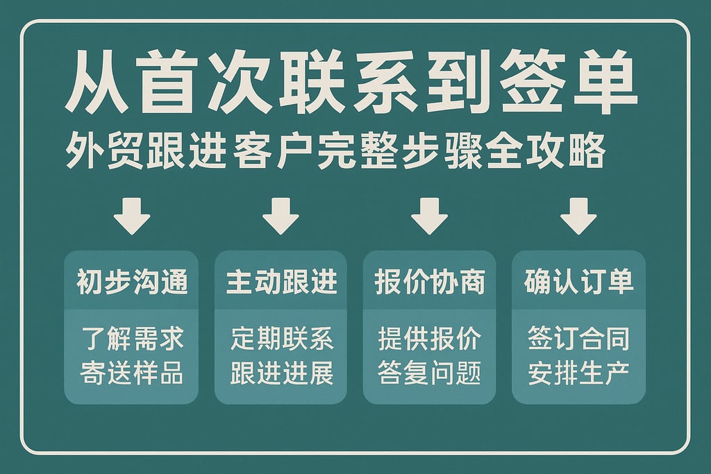 从首次联系到签单：外贸跟进客户完整步骤全攻略