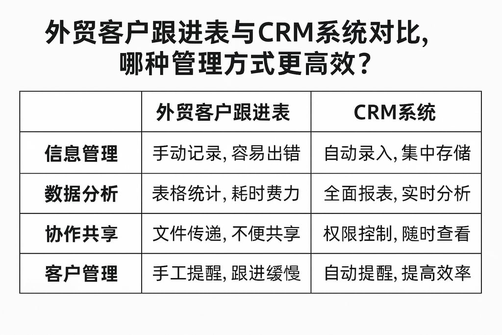 外贸客户跟进表与CRM系统对比，哪种管理方式更高效？