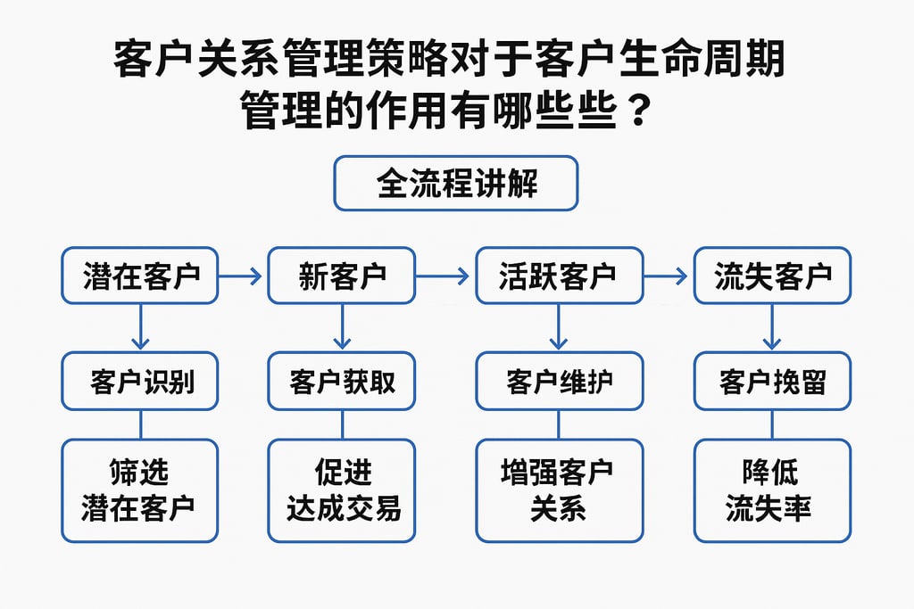 客户关系管理策略对于客户生命周期管理的作用有哪些？全流程讲解