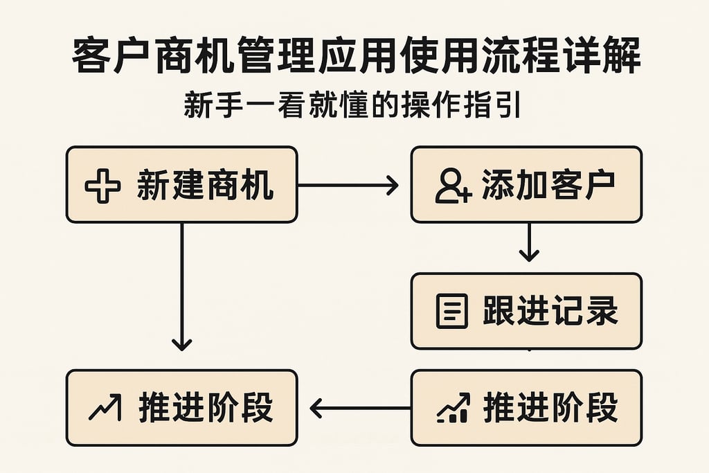 客户商机管理应用使用流程详解，新手一看就懂的操作指引