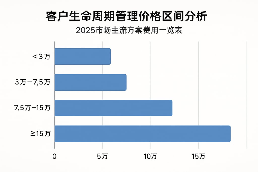 客户生命周期管理价格区间分析，2025市场主流方案费用一览表