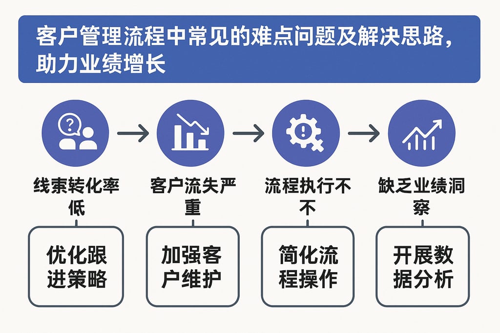 客户管理流程图中常见的难点问题及解决思路，助力业绩增长