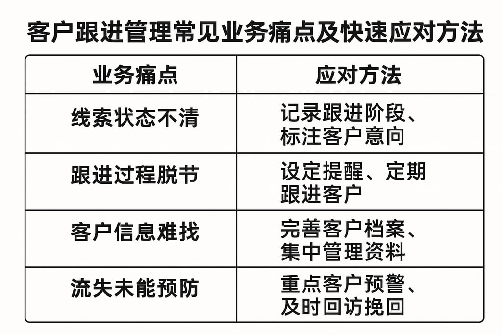 客户跟进管理常见业务痛点及快速应对方法盘点