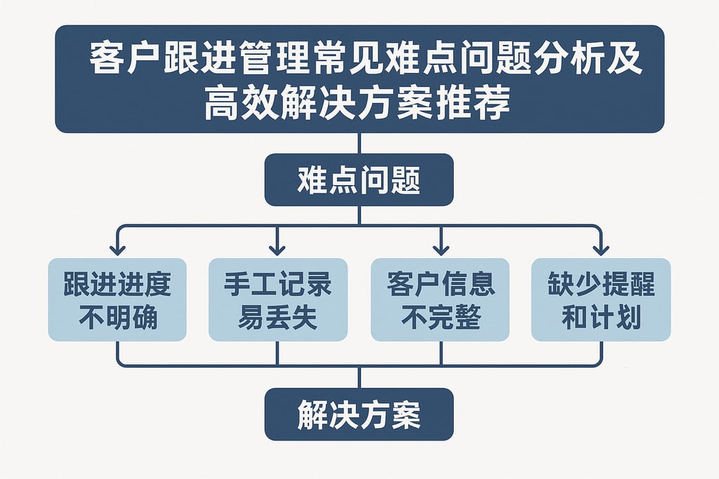 客户跟进管理常见难点问题分析及高效解决方案推荐