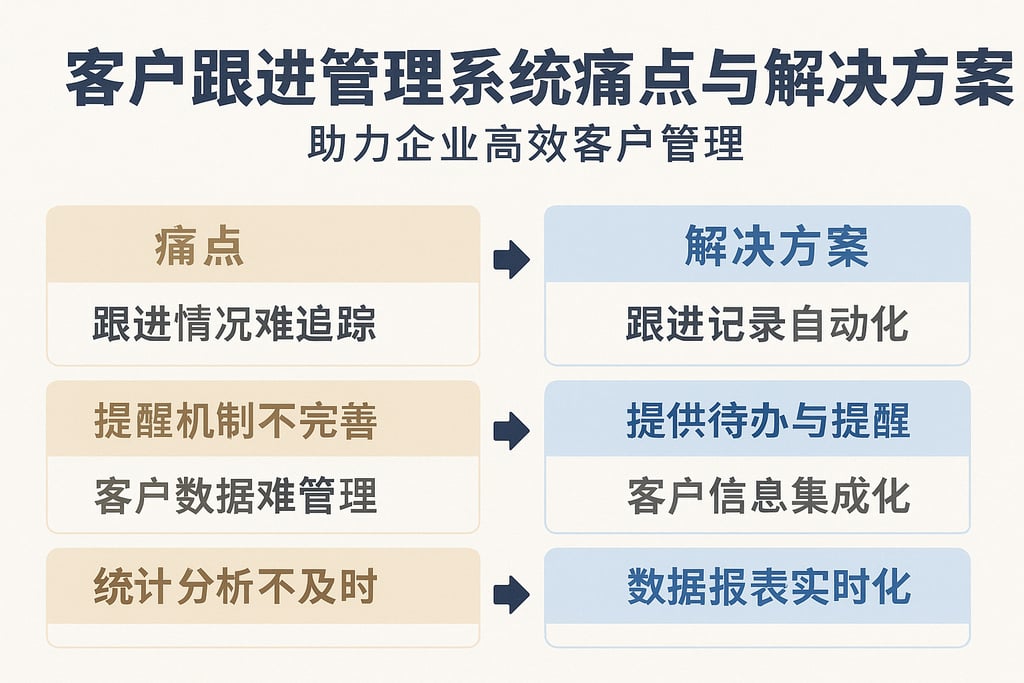 客户跟进管理系统痛点与解决方案，助力企业高效客户管理