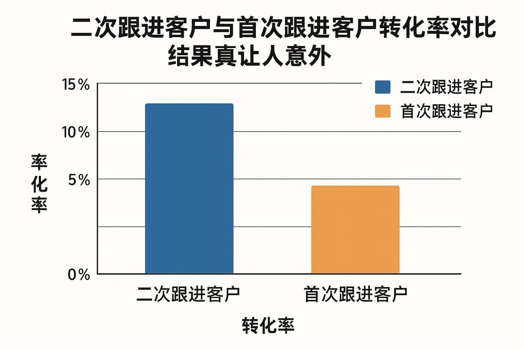 二次跟进客户与首次跟进客户转化率对比，结果真让人意外