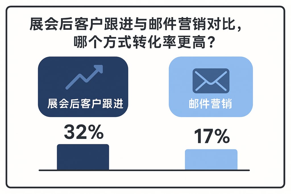 展会后客户跟进与邮件营销对比，哪个方式转化率更高？