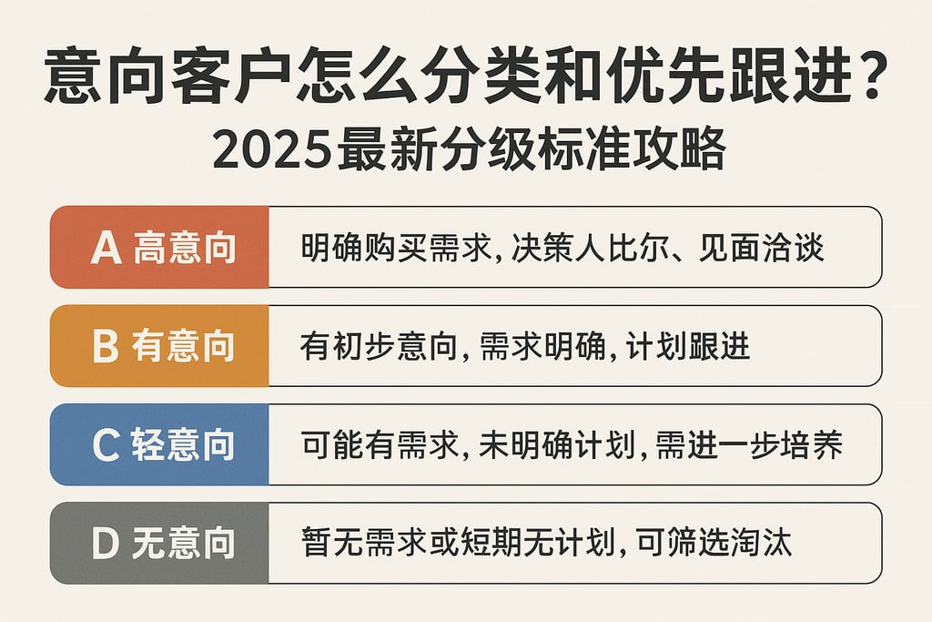 意向客户怎么分类和优先跟进？2025最新分级标准攻略