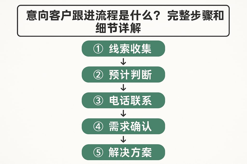 意向客户跟进流程是什么？完整步骤和细节详解