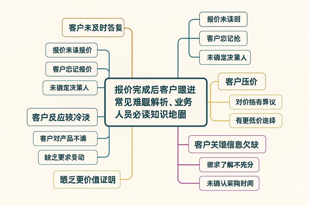 报价完成后客户跟进常见难题解析，业务人员必读知识地图