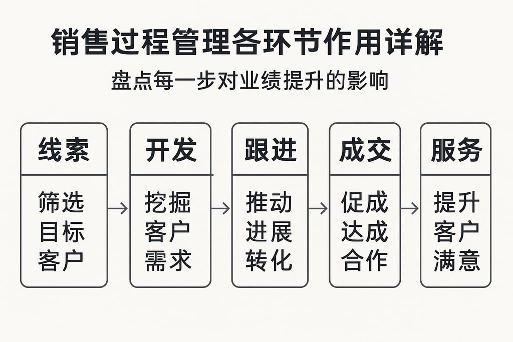 销售过程管理各环节作用详解，盘点每一步对业绩提升的影响