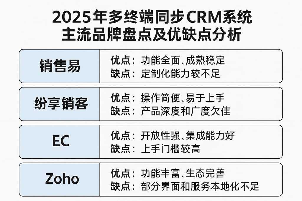 2025年多终端同步CRM系统主流品牌盘点及优缺点分析