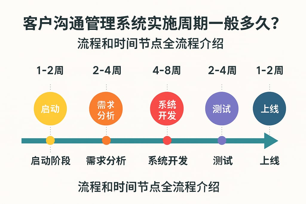 客户沟通管理系统实施周期一般多久？流程和时间节点全流程介绍