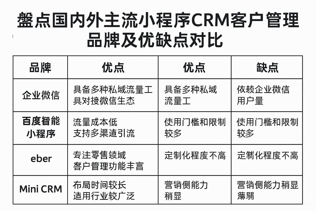 盘点国内外主流小程序CRM客户管理品牌及优缺点对比
