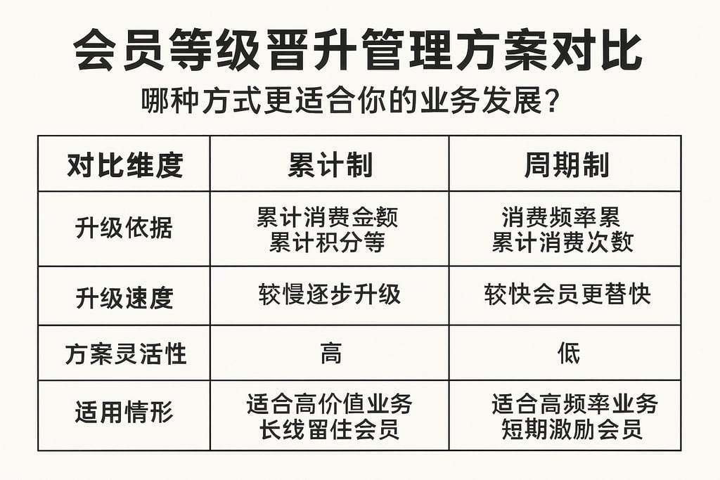 会员等级晋升管理方案对比，哪种方式更适合你的业务发展？