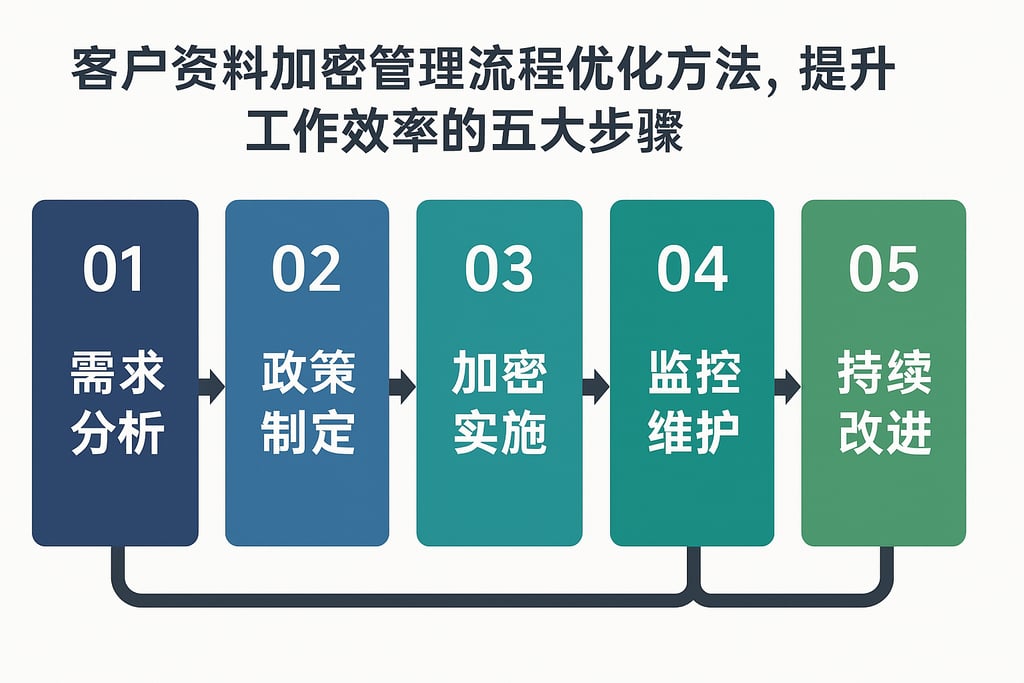 客户资料加密管理流程优化方法，提升工作效率的五大步骤