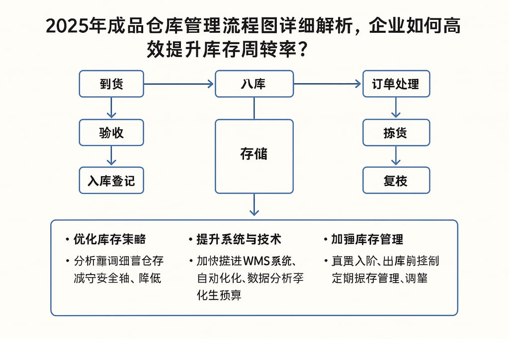 2025年成品仓库管理流程图详细解析，企业如何高效提升库存周转率？