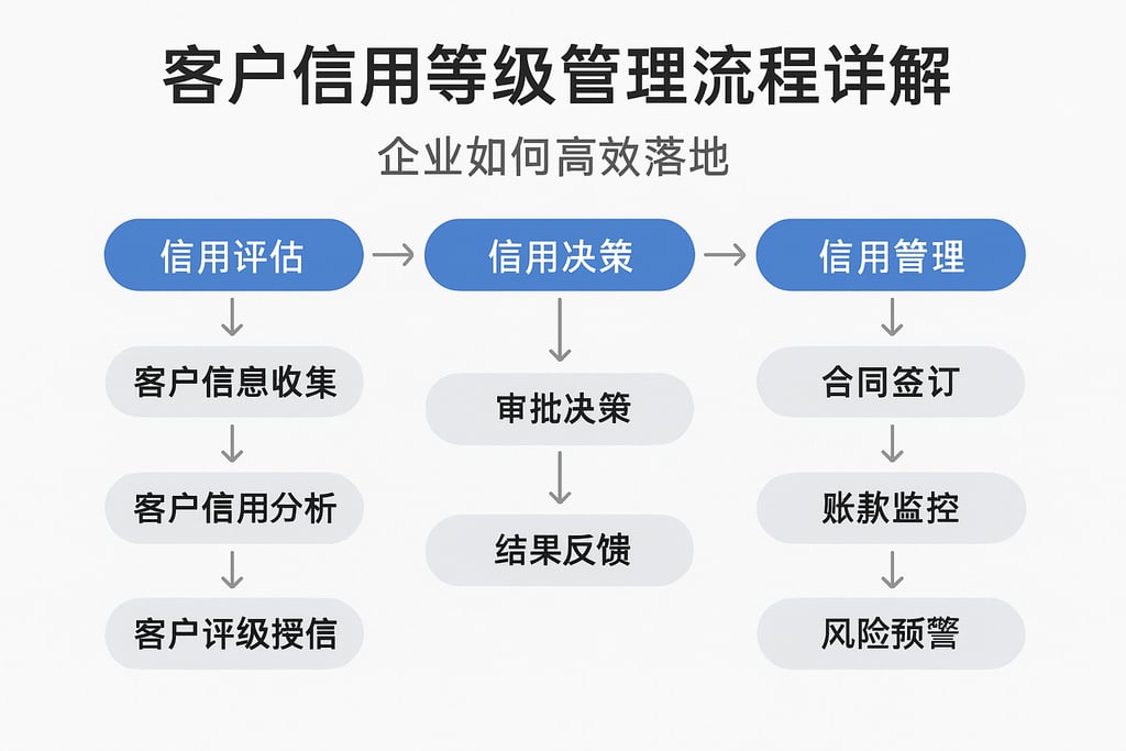 客户信用等级管理流程详解，企业如何高效落地