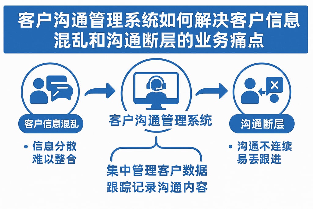 客户沟通管理系统如何解决客户信息混乱和沟通断层的业务痛点