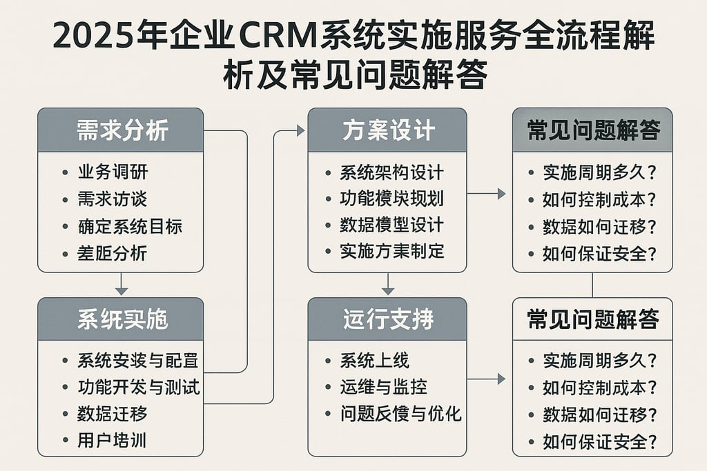 2025年企业CRM系统实施服务全流程解析及常见问题解答