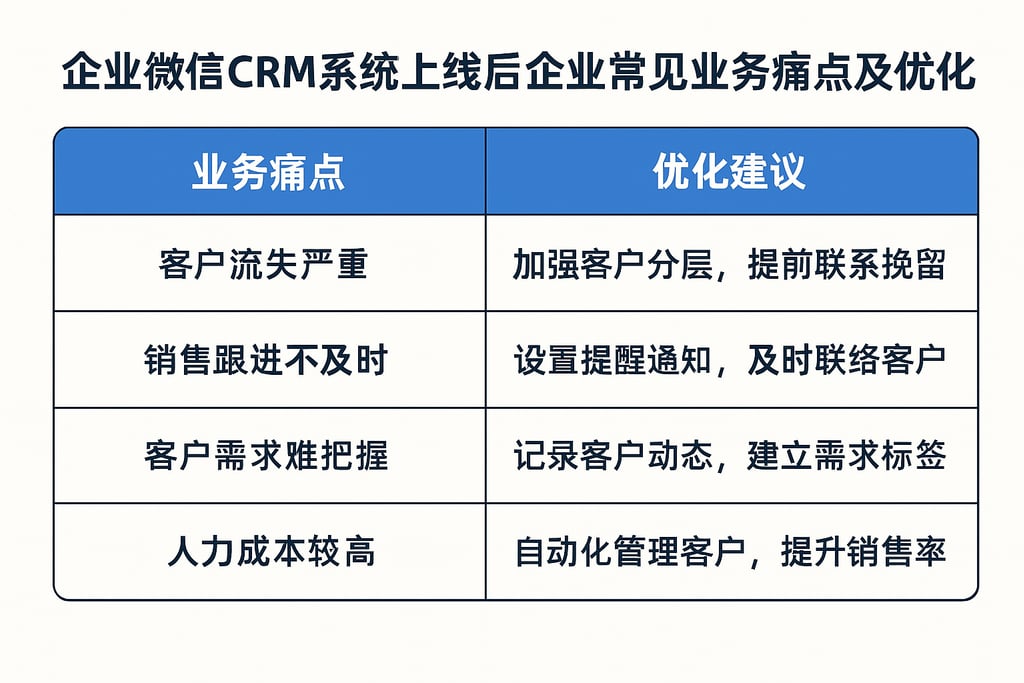 企业微信CRM系统上线后企业常见业务痛点及优化建议