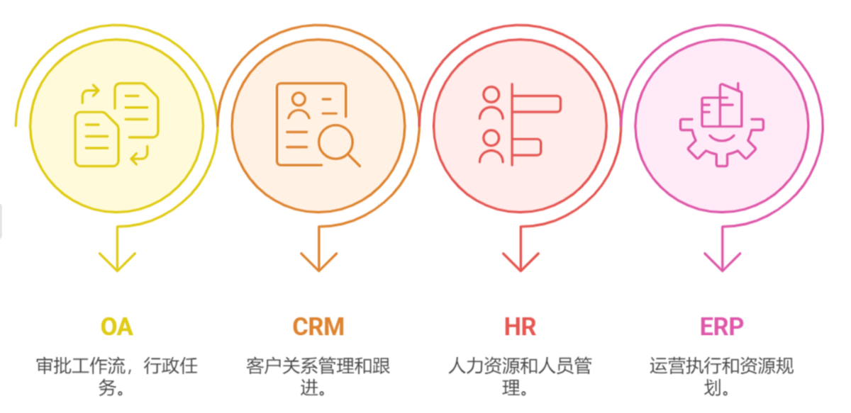 OA,ERP,CRM,HR