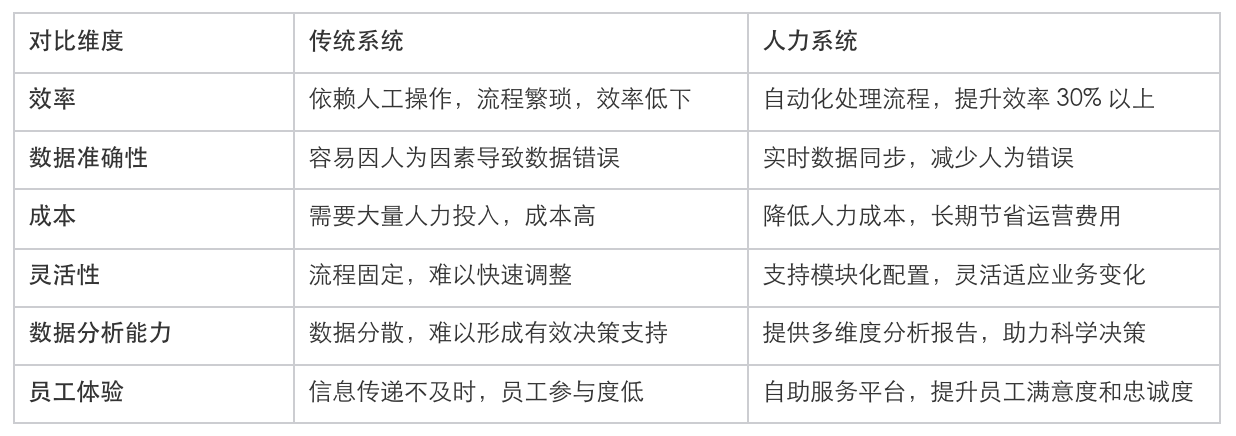 人力系统