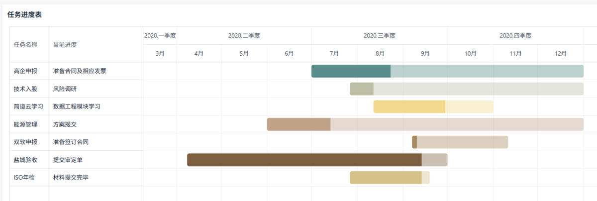 项目管理,甘特图