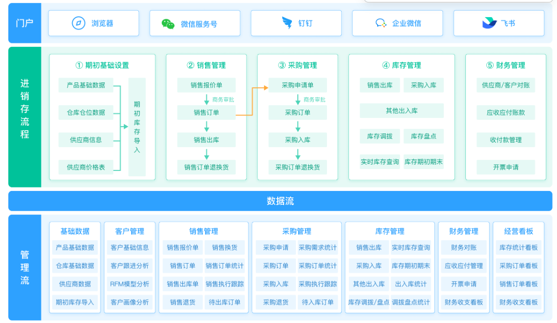 进销存