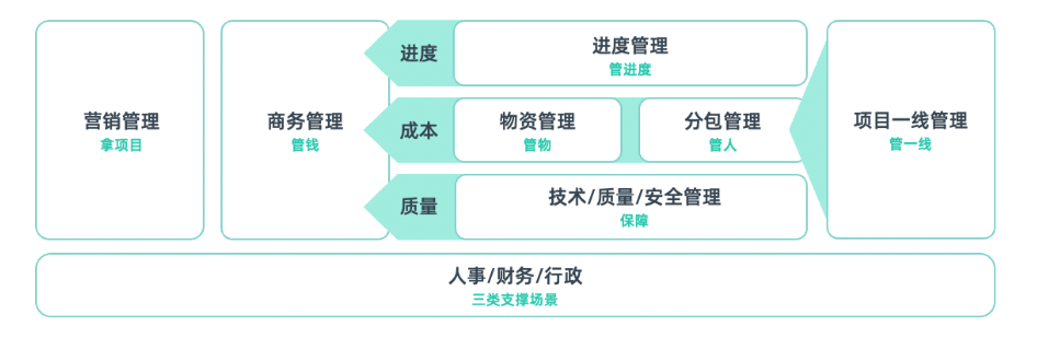 项目管理