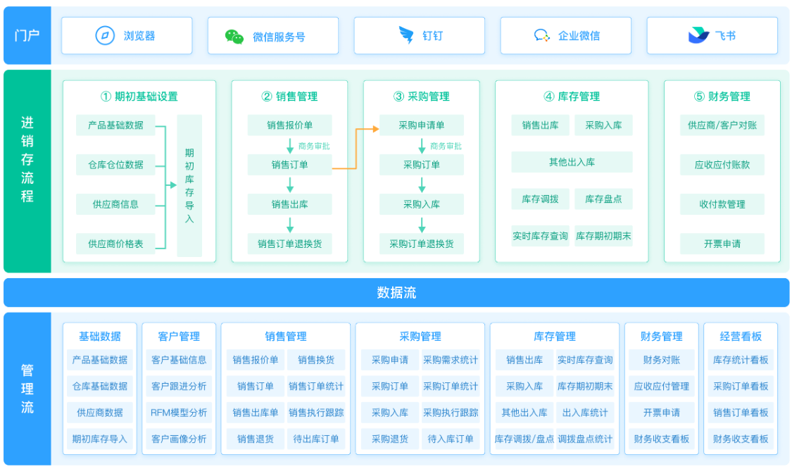 进销存