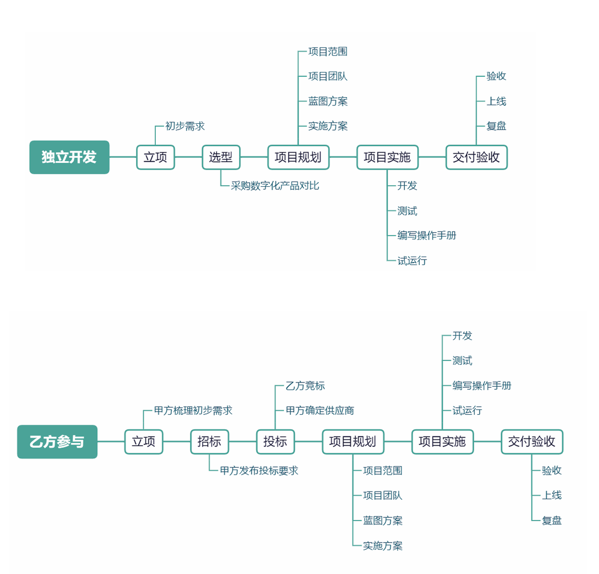 采购管理