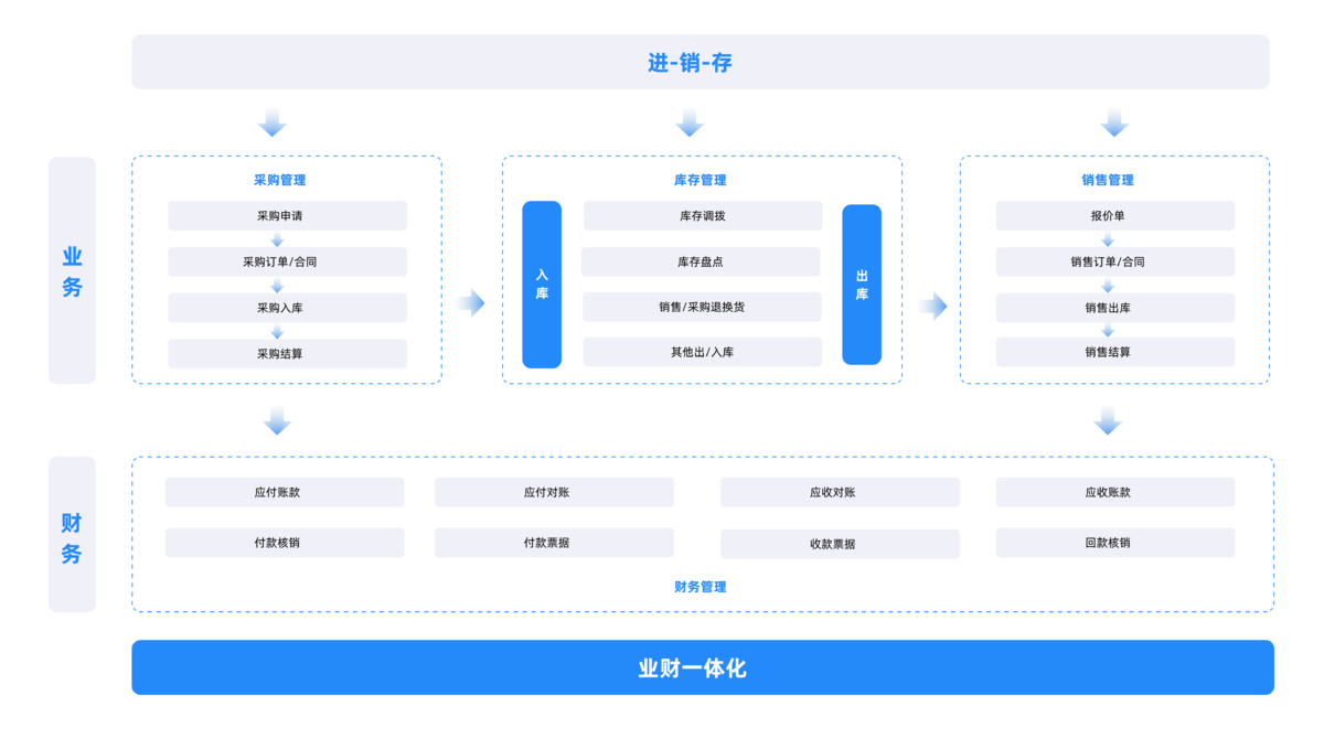 进销存