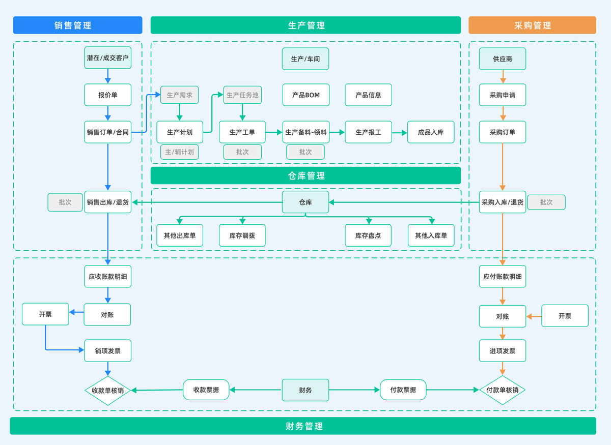 ERP,车间生产