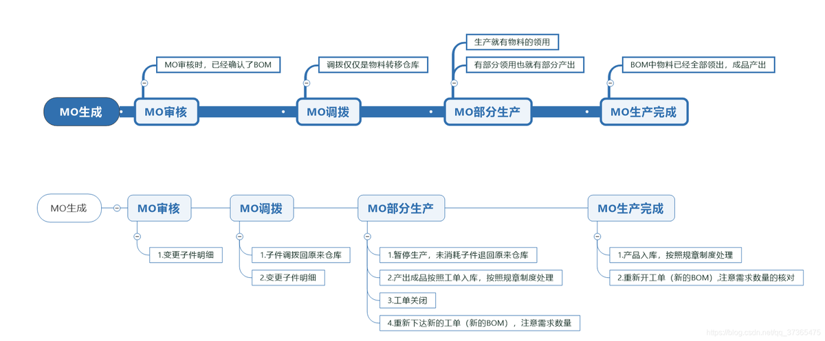 BOM管理