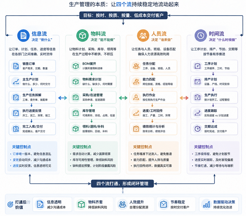 生产管理